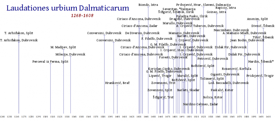 Laudationes: auctores et anni 