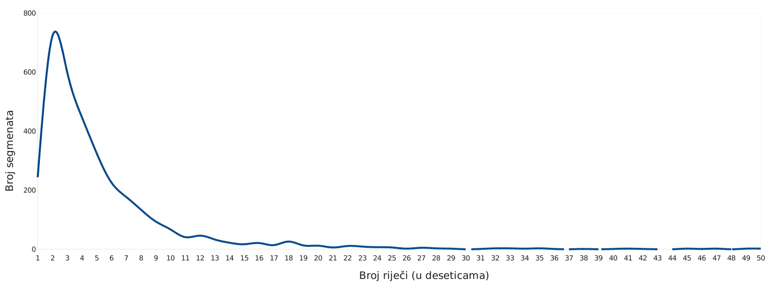 Segmenti po broju riječi