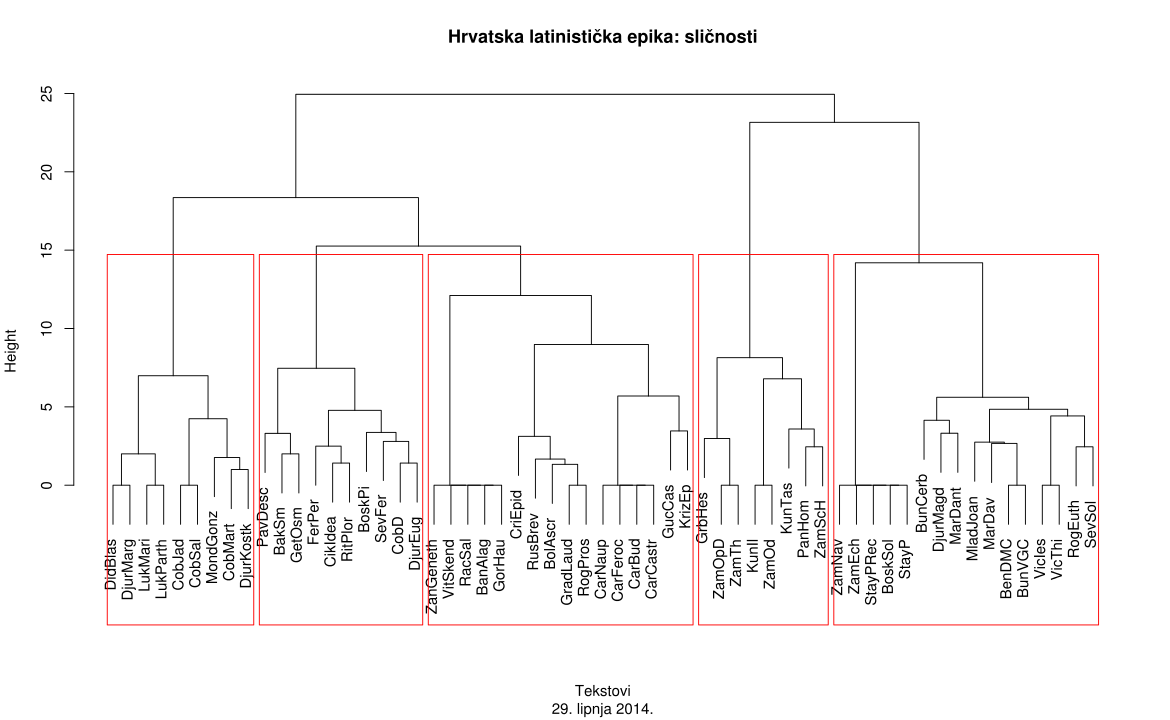 Slicnosti, dendrogram